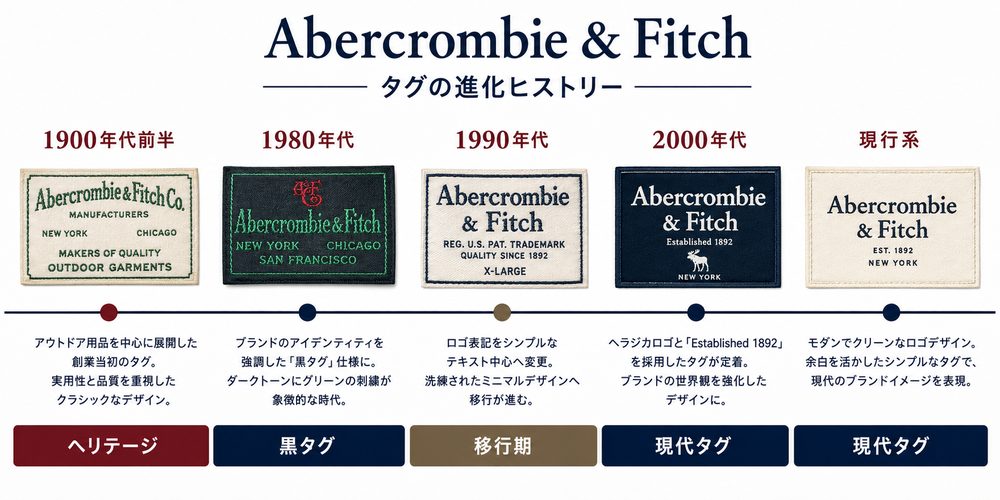 Abercrombie & Fitchタグ年代変化の年表