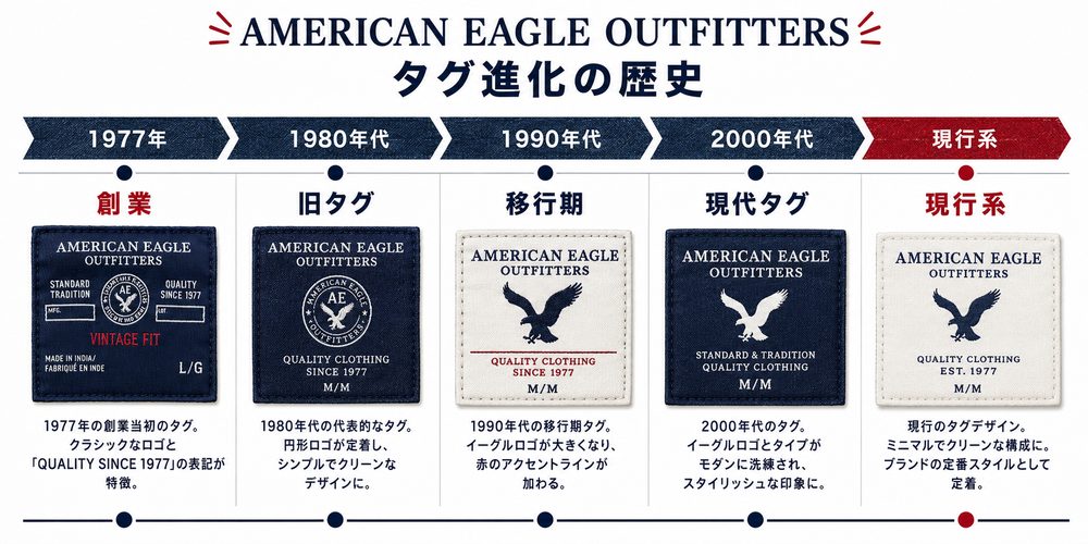 American Eagle Outfittersタグ年代変化の年表