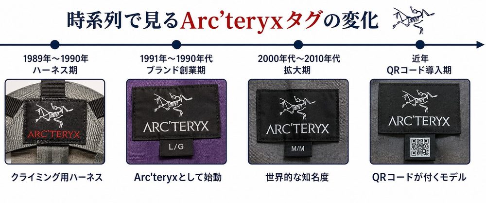 Arc'teryxタグの変化 年表