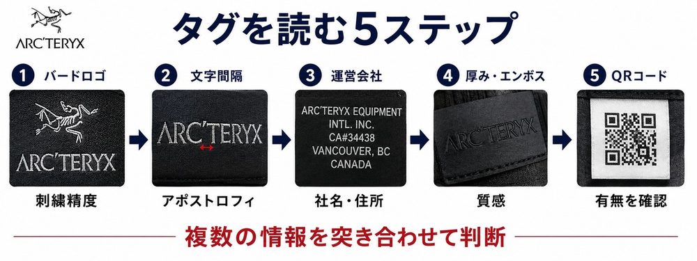 Arc'teryxタグを読む5ステップ