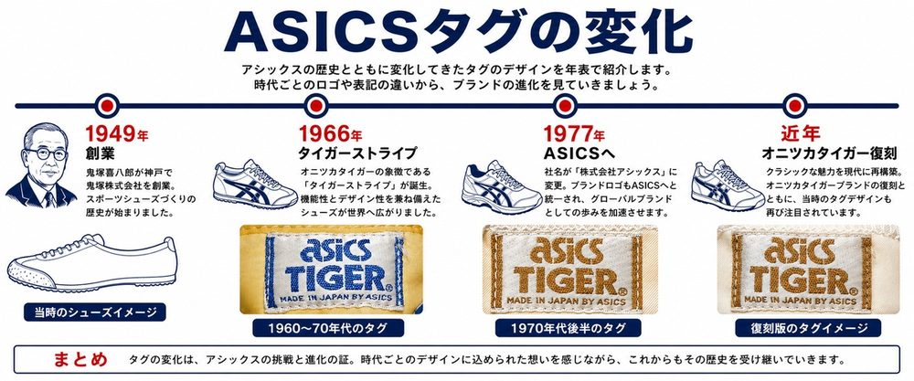 ASICSタグの変化 年表