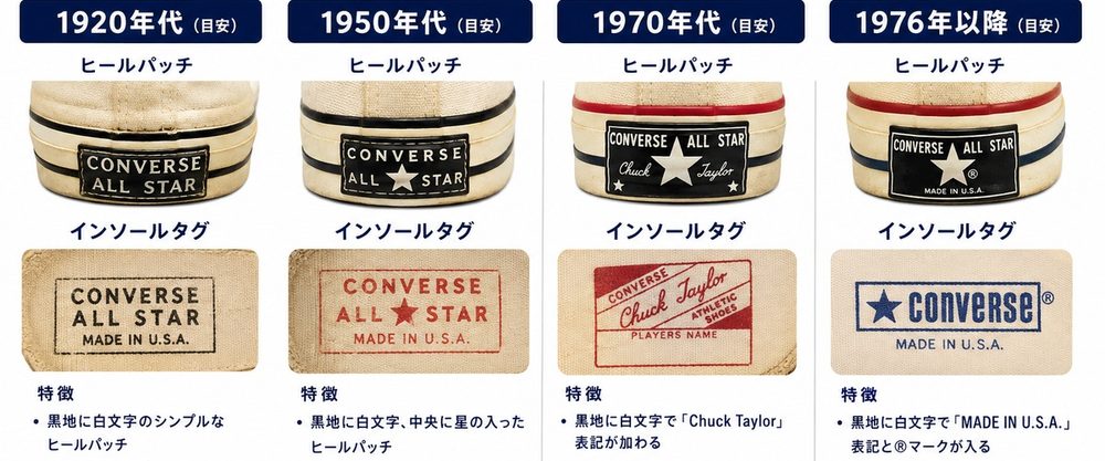 Converseタグ年代変化年表