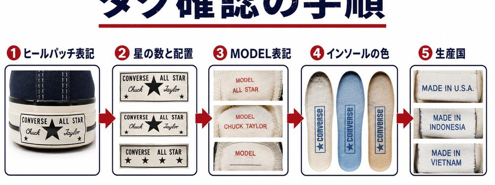 Converseタグ確認の手順