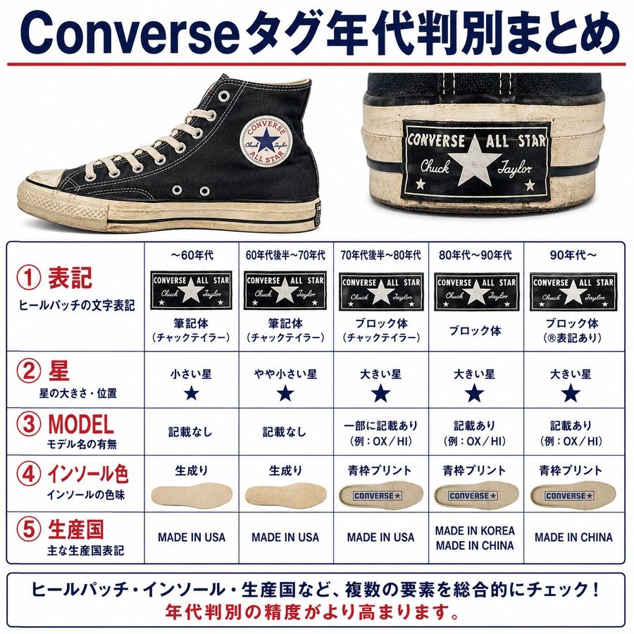 Converseタグ年代判別まとめ