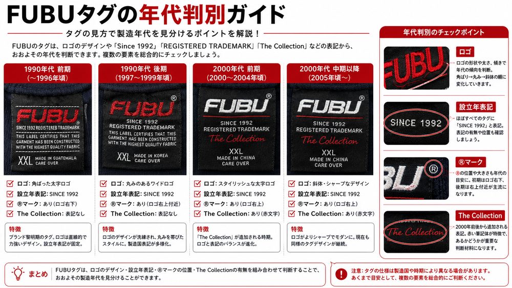 FUBUタグの年代判別