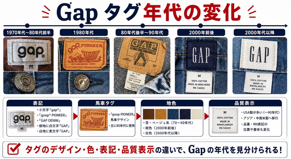Gapタグ年代判別記事画像