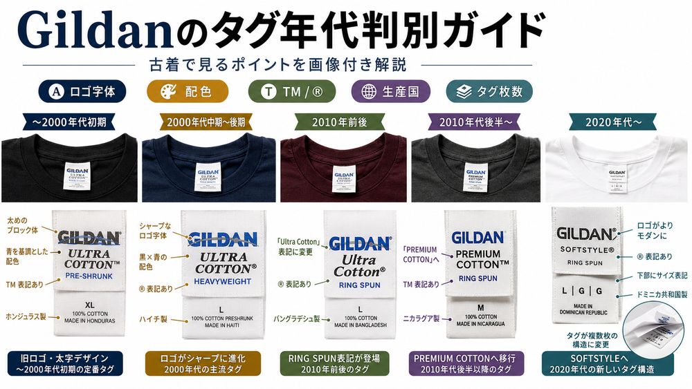 Gildanタグ年代判別のタイトルビジュアル