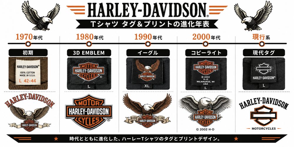 Harley-Davidsonタグ年代変化の年表