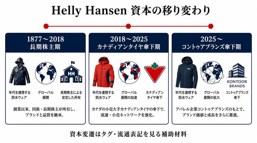 Helly Hansenの資本変遷3時代