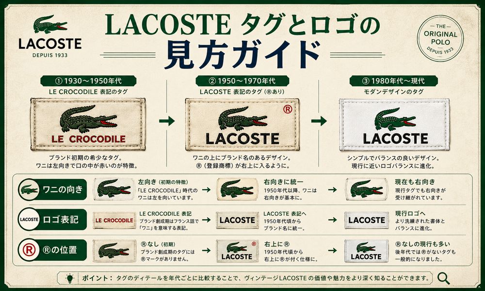 ラコステタグとロゴの年代別ガイド