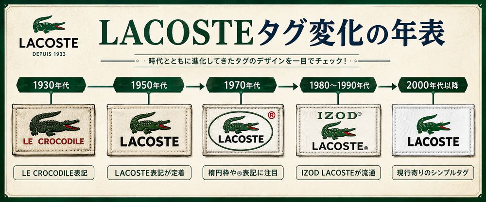 LACOSTEタグ変化の年表