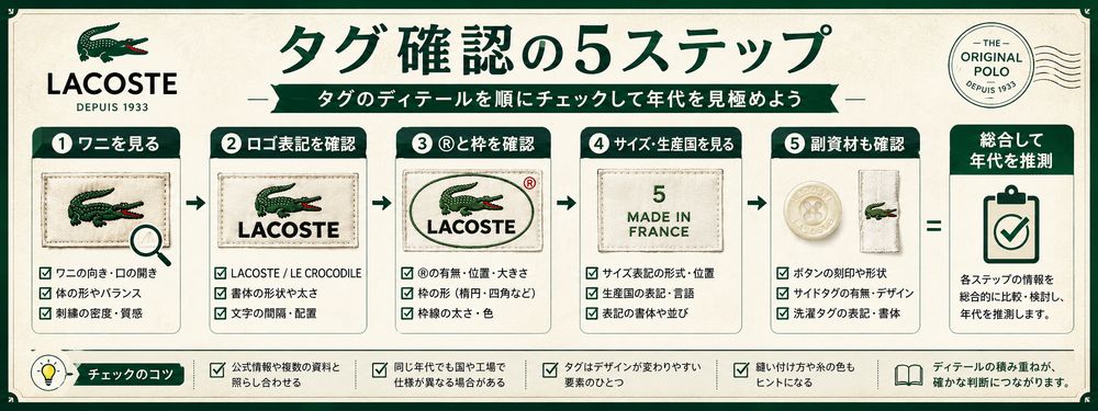 ラコステタグ確認5ステップガイド
