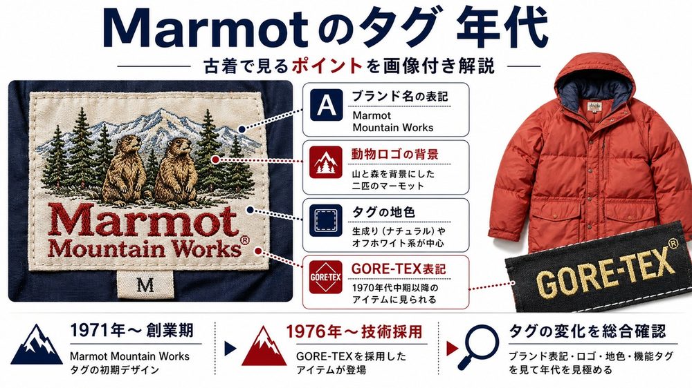 Marmotのタグ年代判別ガイド