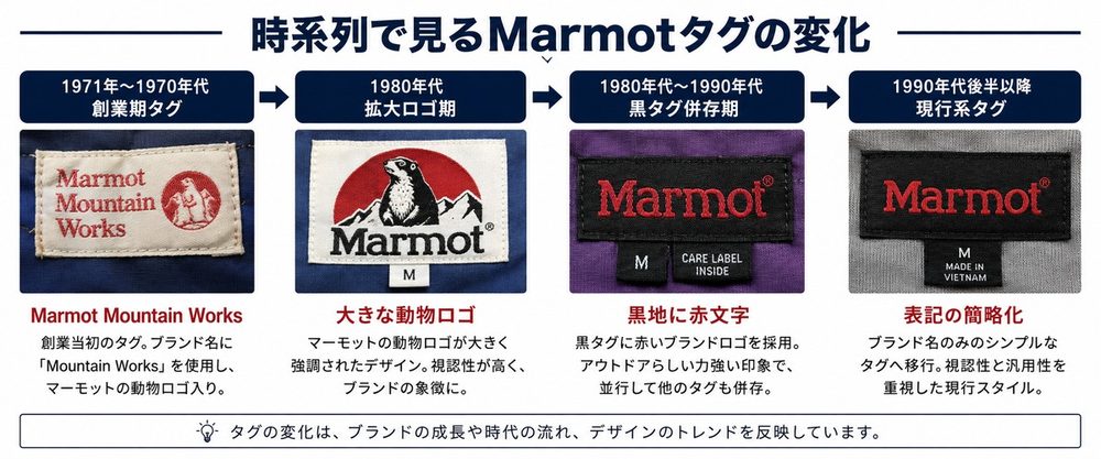 Marmotタグの変化 年表