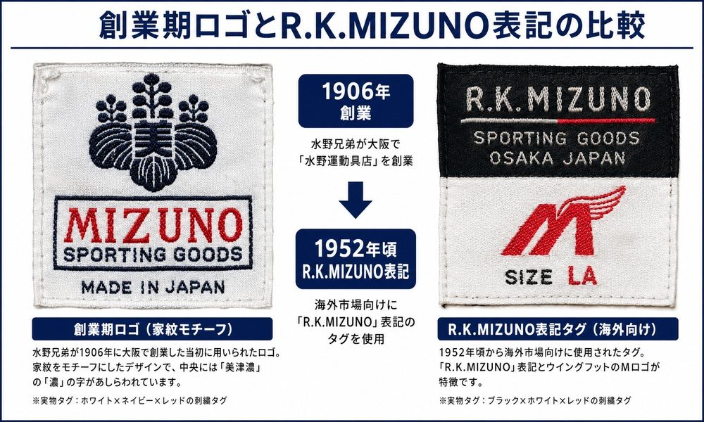 創業期ロゴとR.K.MIZUNO表記の比較
