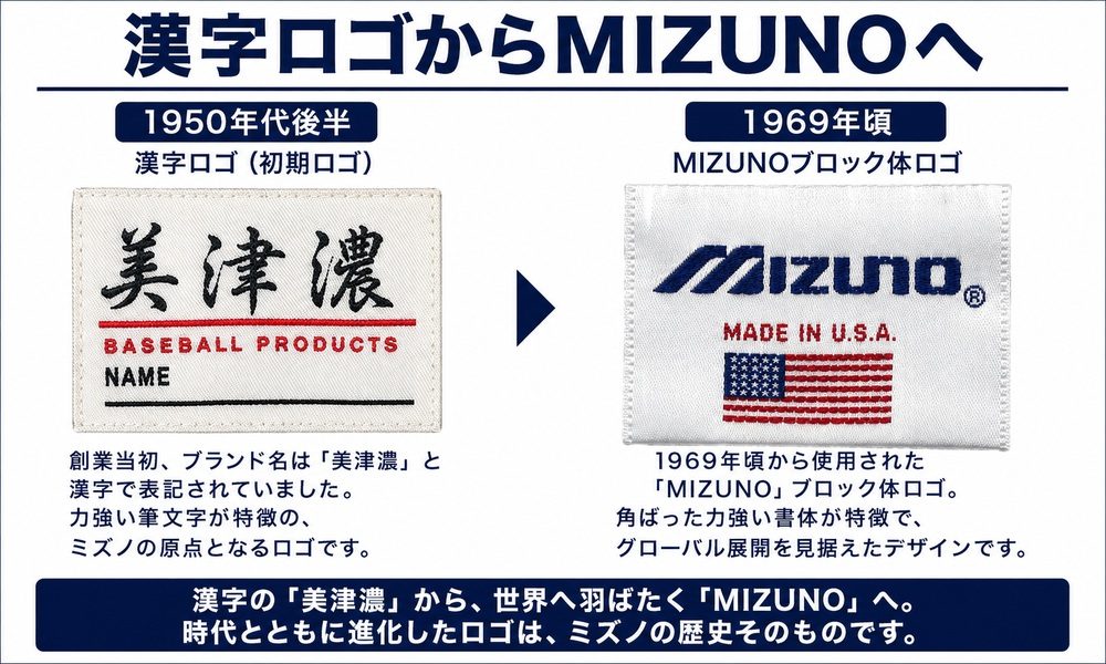 漢字ロゴとMIZUNOブロック体ロゴの比較