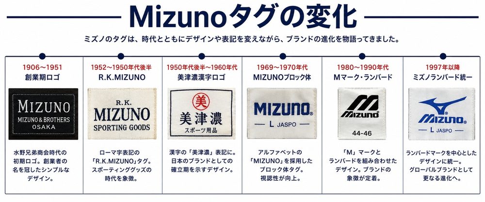 Mizunoタグの変化 年表