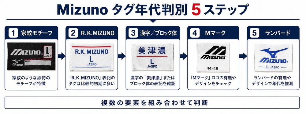 Mizunoタグ年代判別 5ステップ