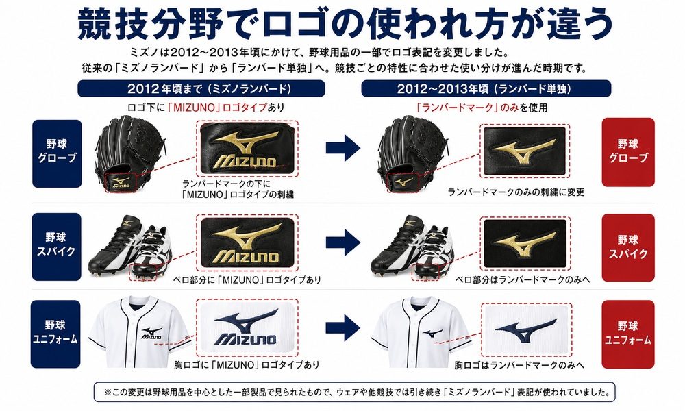 野球用品だけに見られたロゴ表記の変化