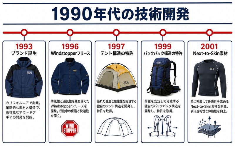 1990年代の技術開発年表