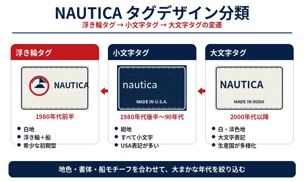 NAUTICAの浮き輪タグ・小文字タグ・大文字タグの比較