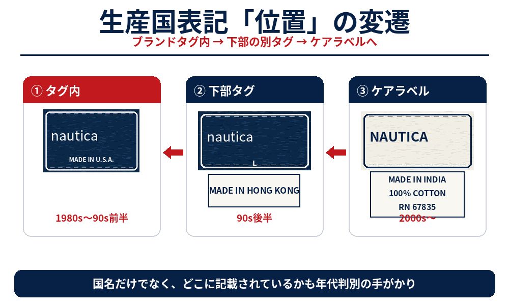 NAUTICAの生産国表記位置の変遷