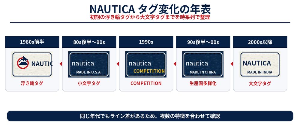 NAUTICAタグ変化の年表