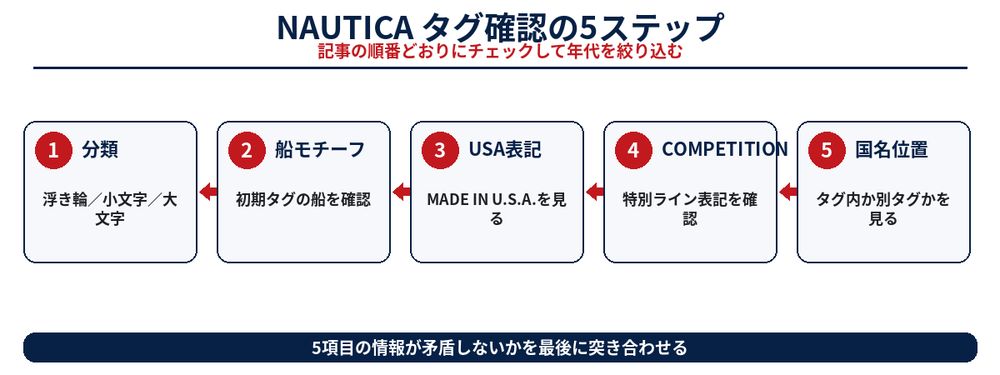 NAUTICAタグ確認の手順フロー