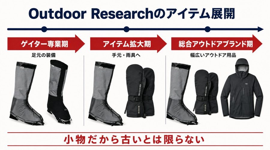 アイテム展開タイムライン