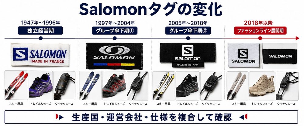 Salomonタグの変化 年表