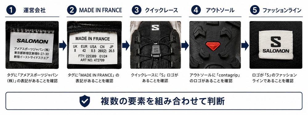 Salomonタグ年代判別 5ステップ