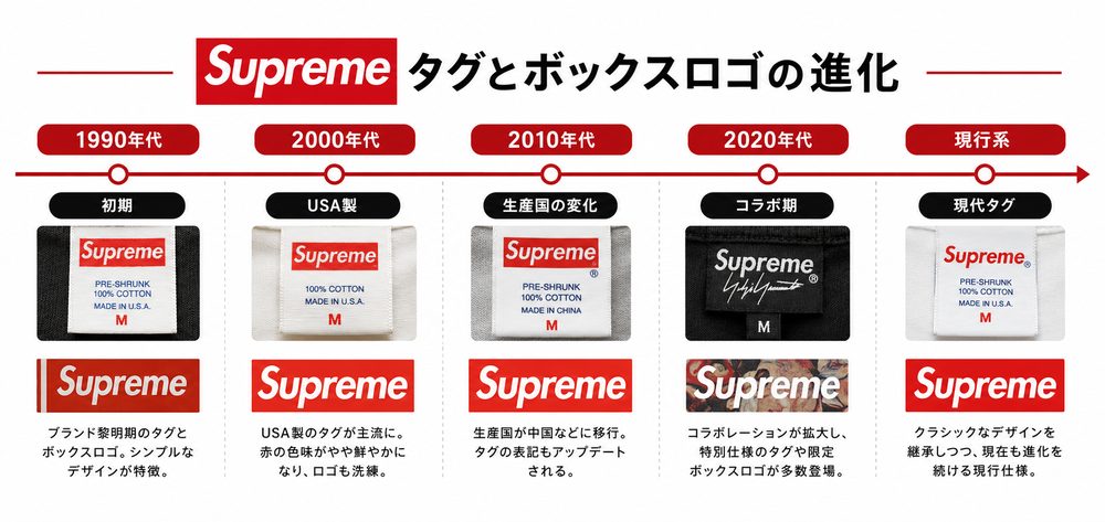 Supremeタグ年代変化の年表