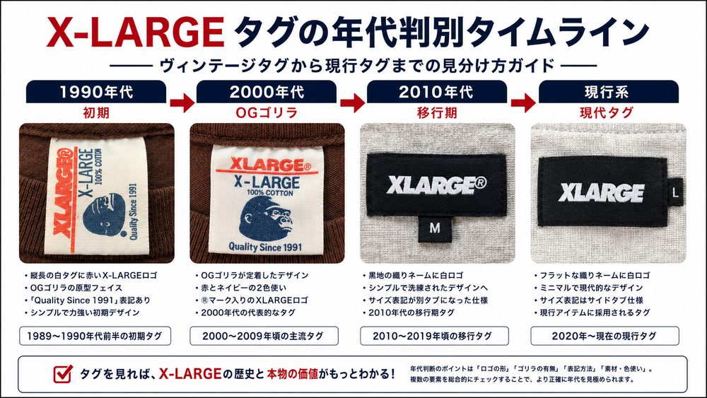 X-LARGEタグ年代タイムライン